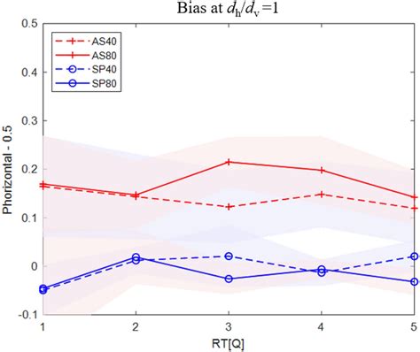 Perceptual Biases in the Horizontal and Vertical  .